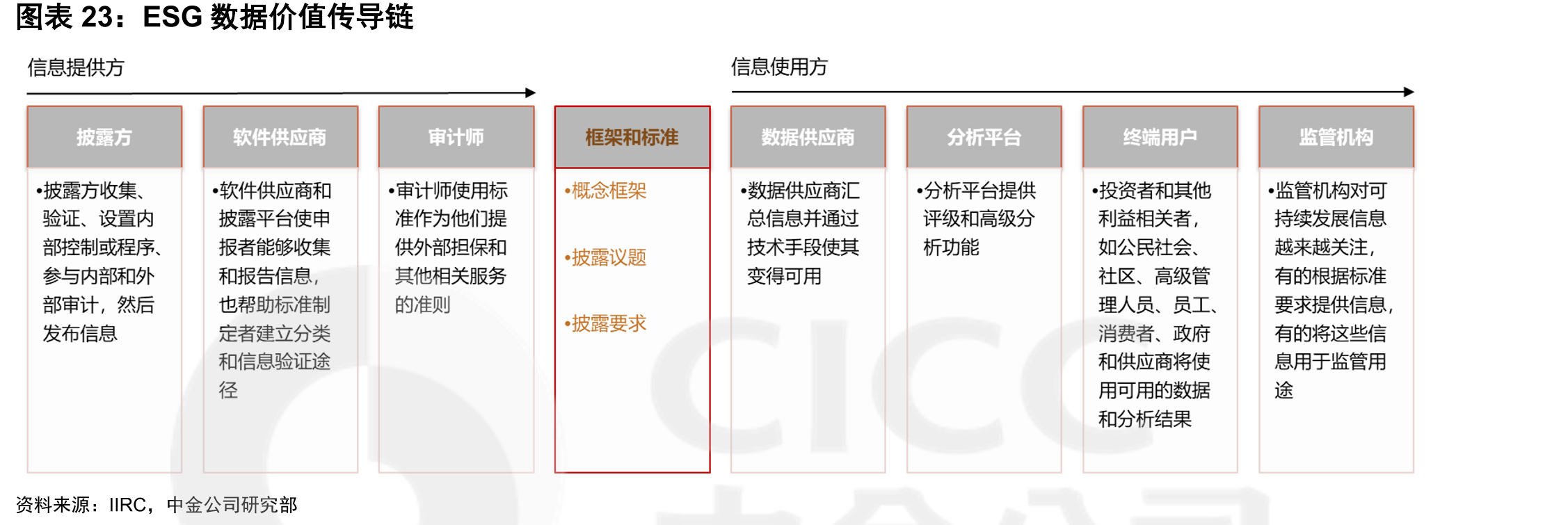 ESG数据价值传导链
