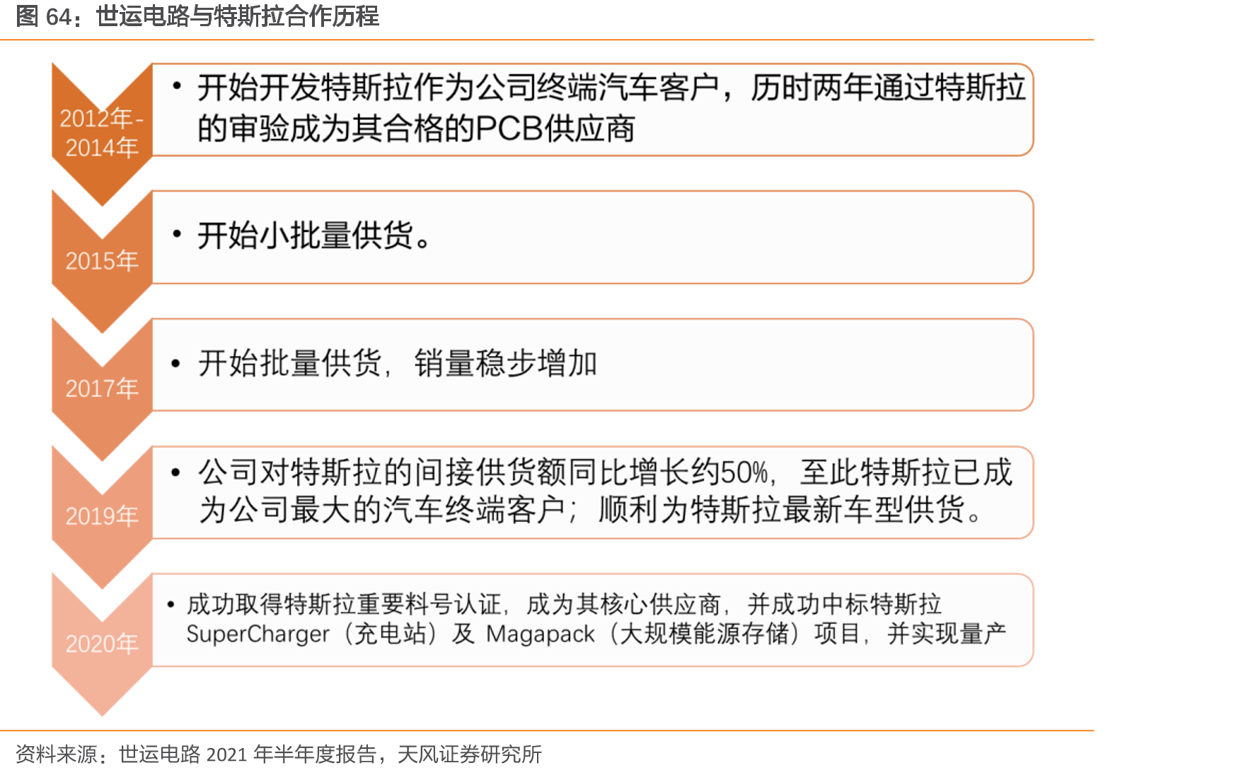 世运电路与特斯拉合作历程