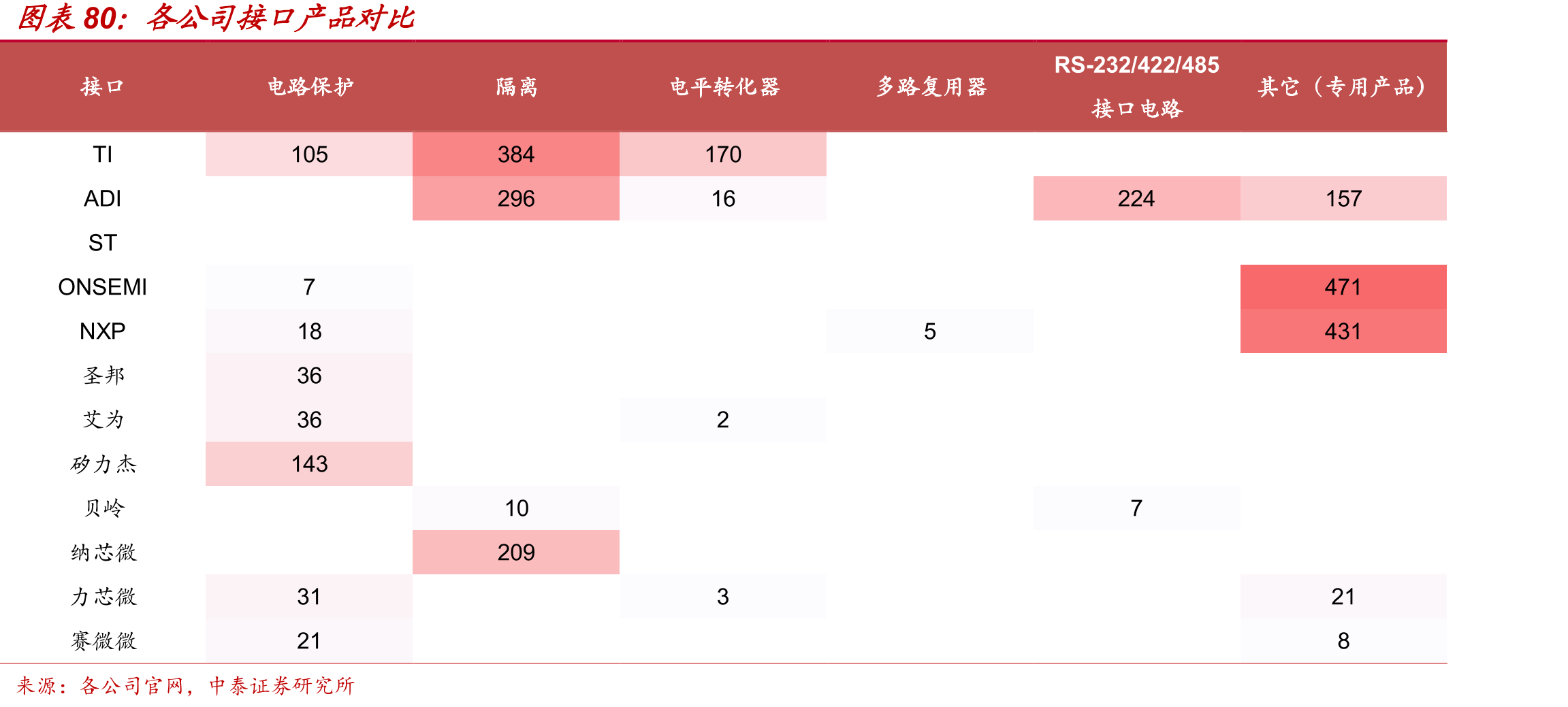 数据转换器产品市场规模（十亿美元）_第5页