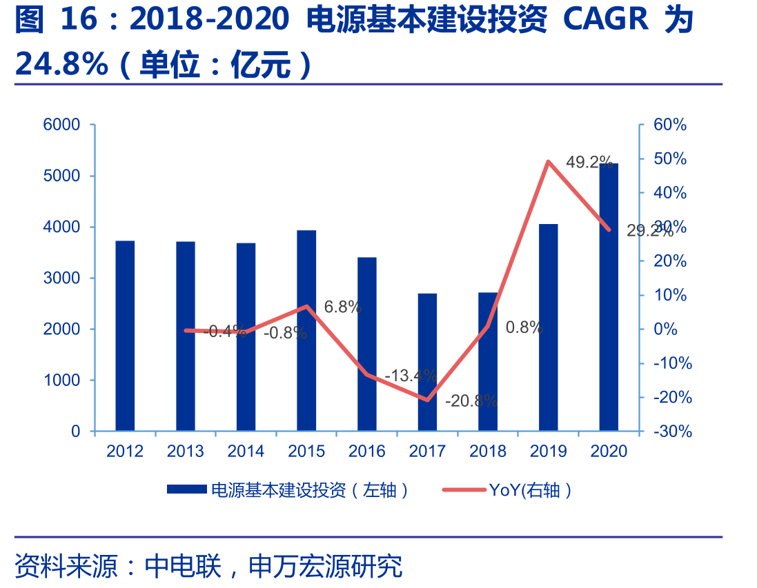 2018-2020电源基本建设投资CAGR为
