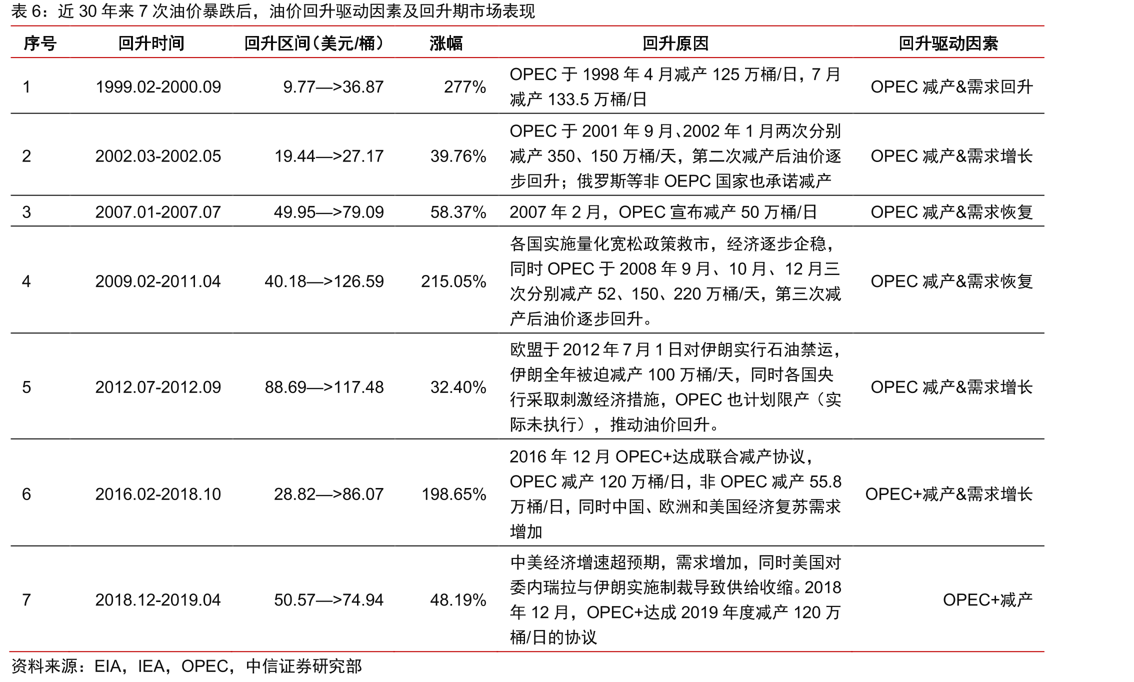 10个OPEC减产国家相比2018年10月减产规模_第4页