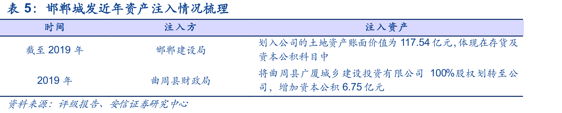河北11个地级市城投债余额分布（截止2021-6-1，亿元）_第5页