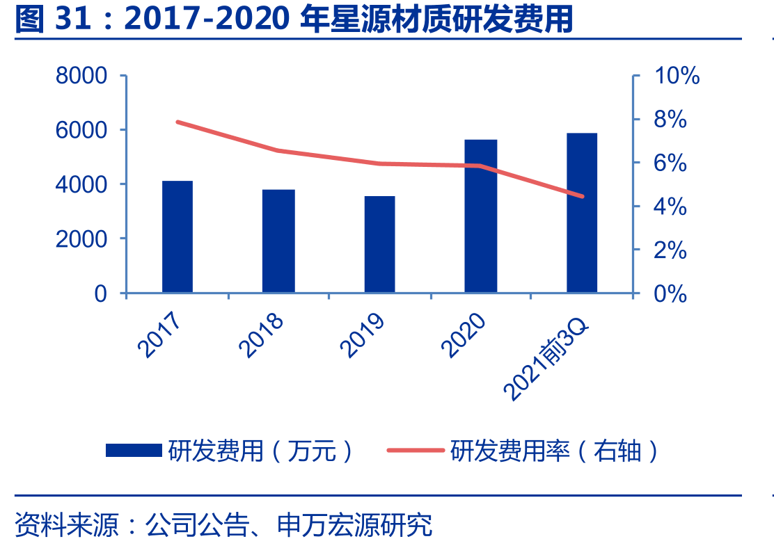 2017-2020年星源材质研发费用