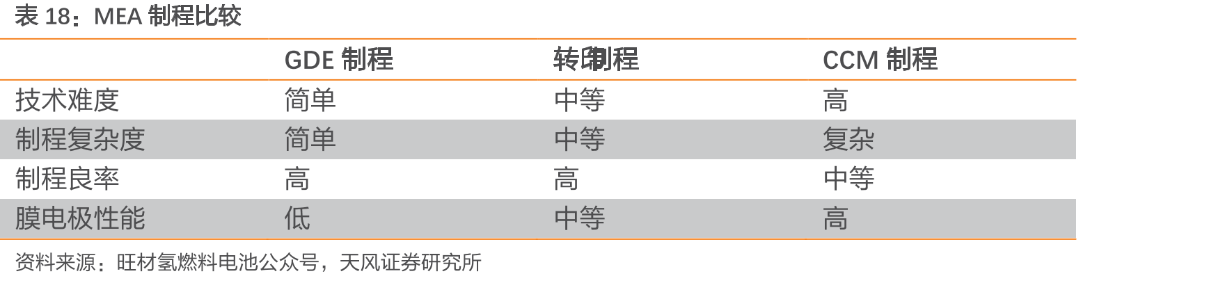 MEA制程比较