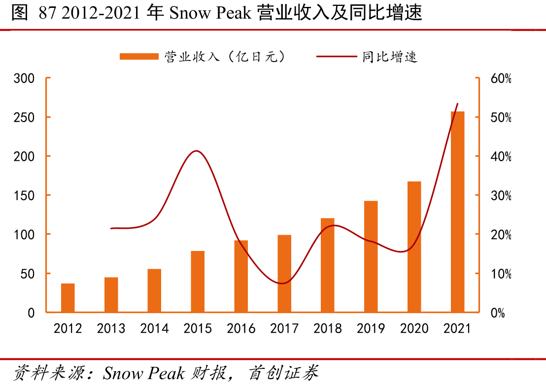 图872012-2021年SnowPeak营业收入及同比增速