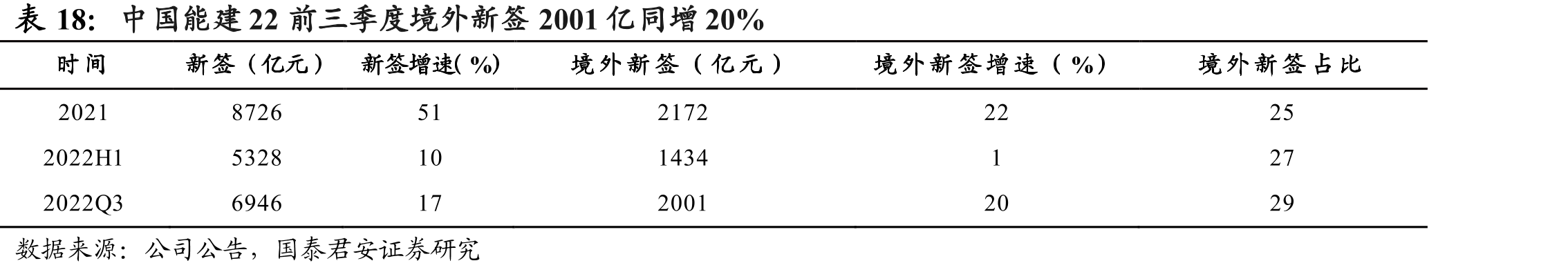 中国能建22前三季度境外新签2001亿同增20%