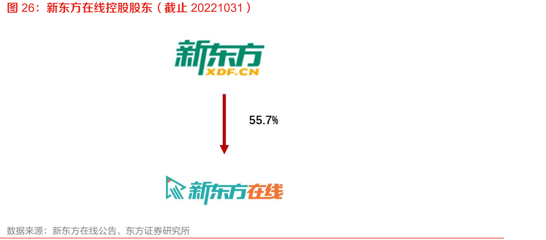 新东方在线控股股东（截止20221031）