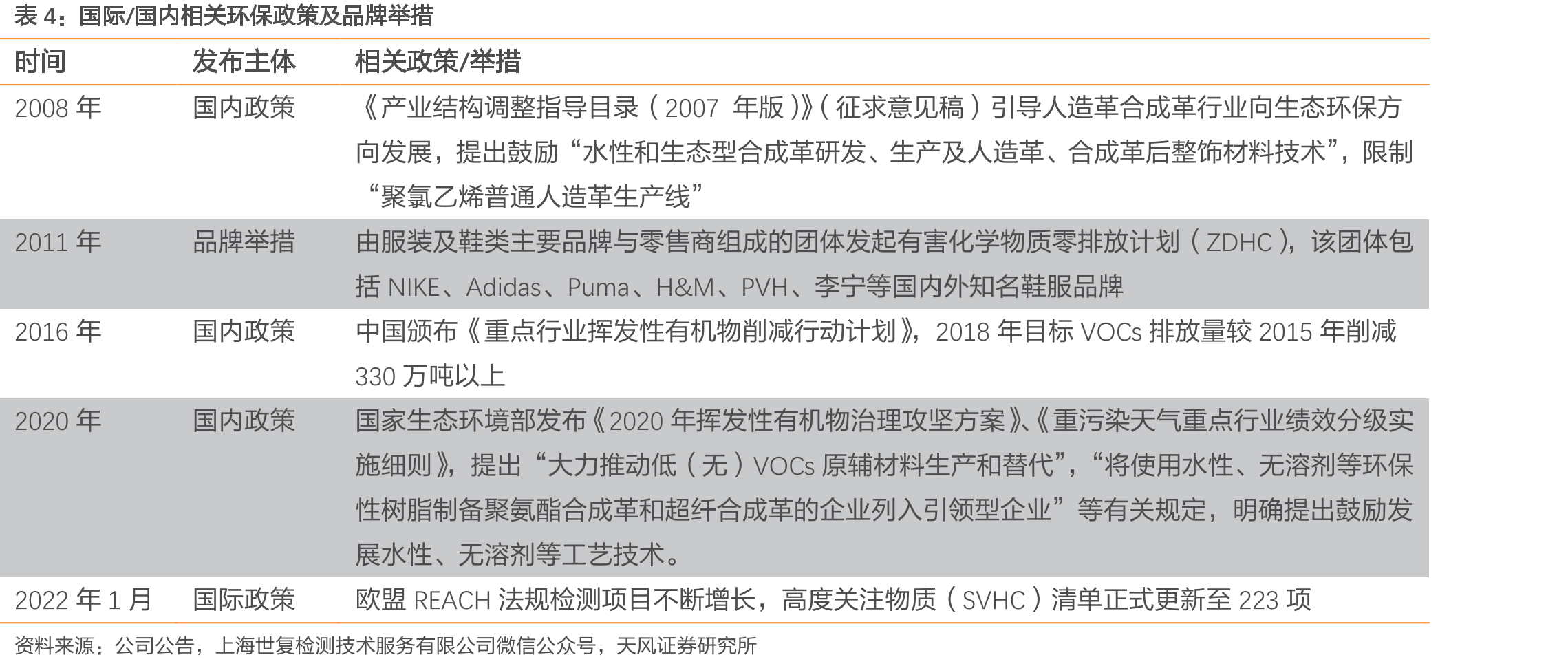国际/国内相关环保政策及品牌举措