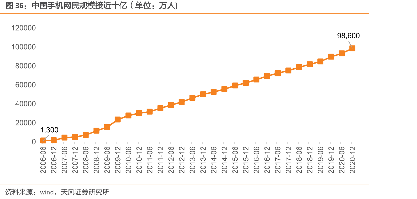 中国手机网民规模接近十亿（单位：万人)
