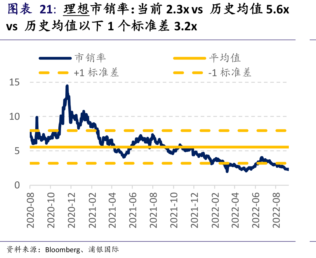 理想市销率：当前2.3xvs历史均值5.6x