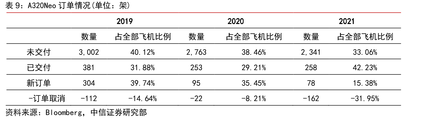 C919与A320Neo、B737Max数据对比_第2页