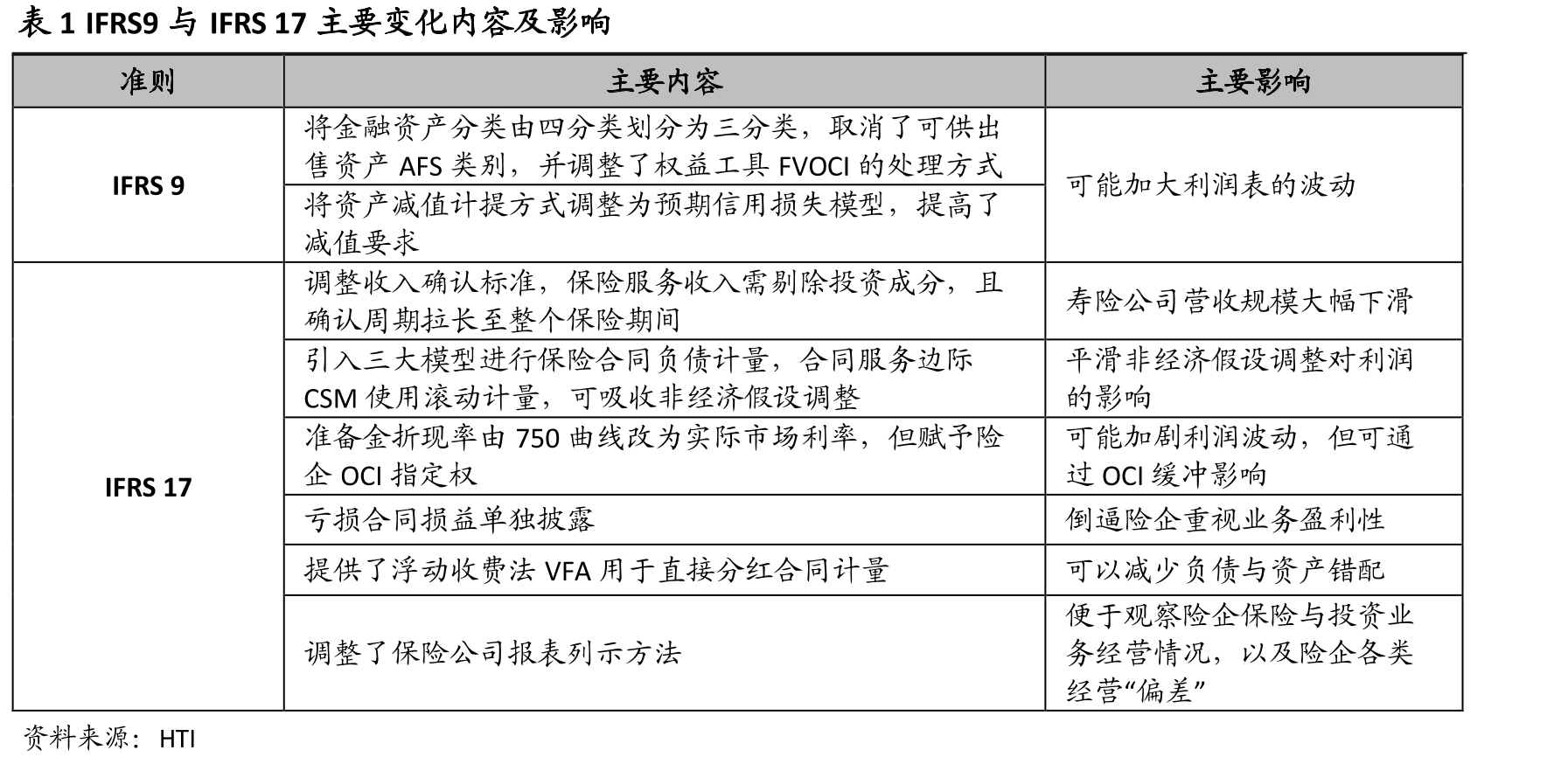 表1IFRS9与IFRS17主要变化内容及影响