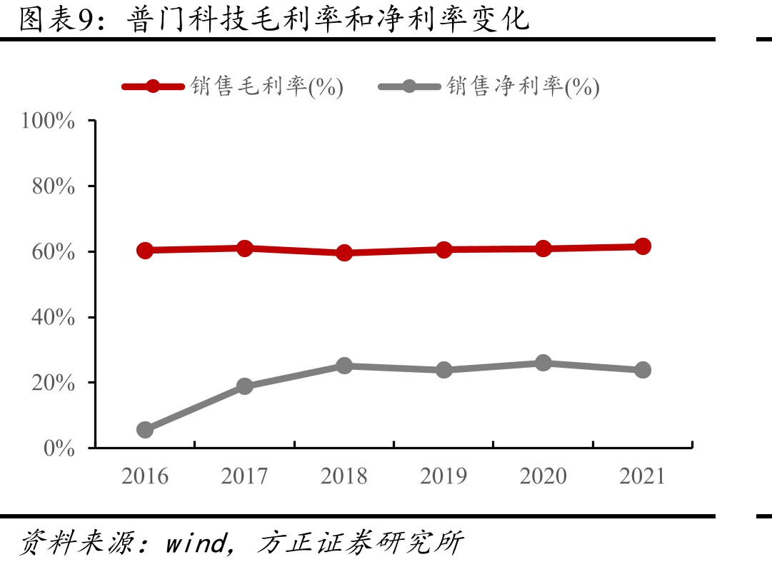 公司对Sysmex的销售收入（万元）_第2页