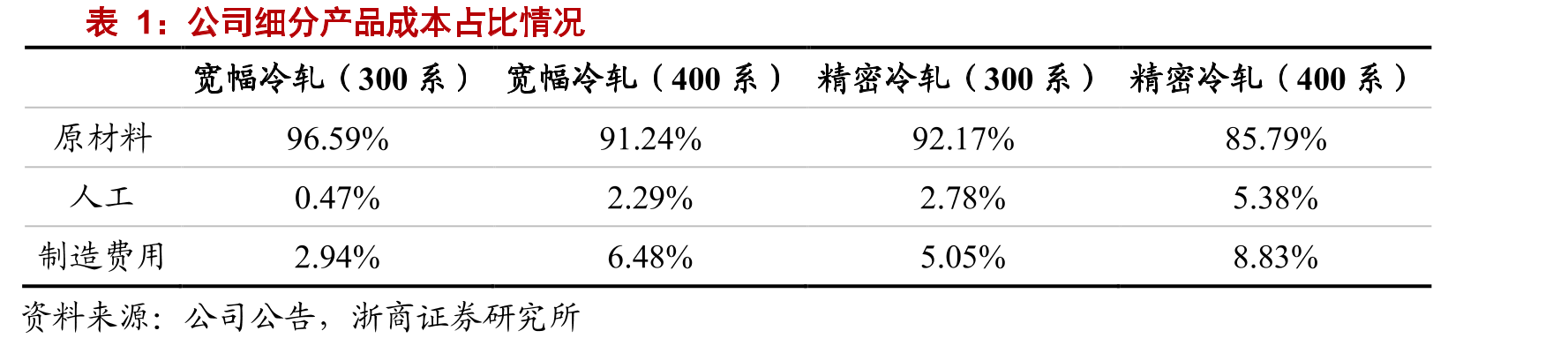 2013-2020年中国不锈钢粗钢产量全球占比情况_第3页