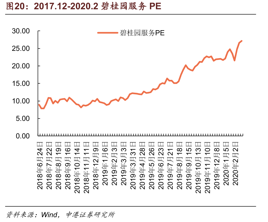 2017.12-2020.2碧桂园服务PE