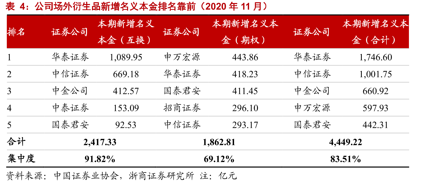 证券行业资管规模受资管新规影响下滑_第3页
