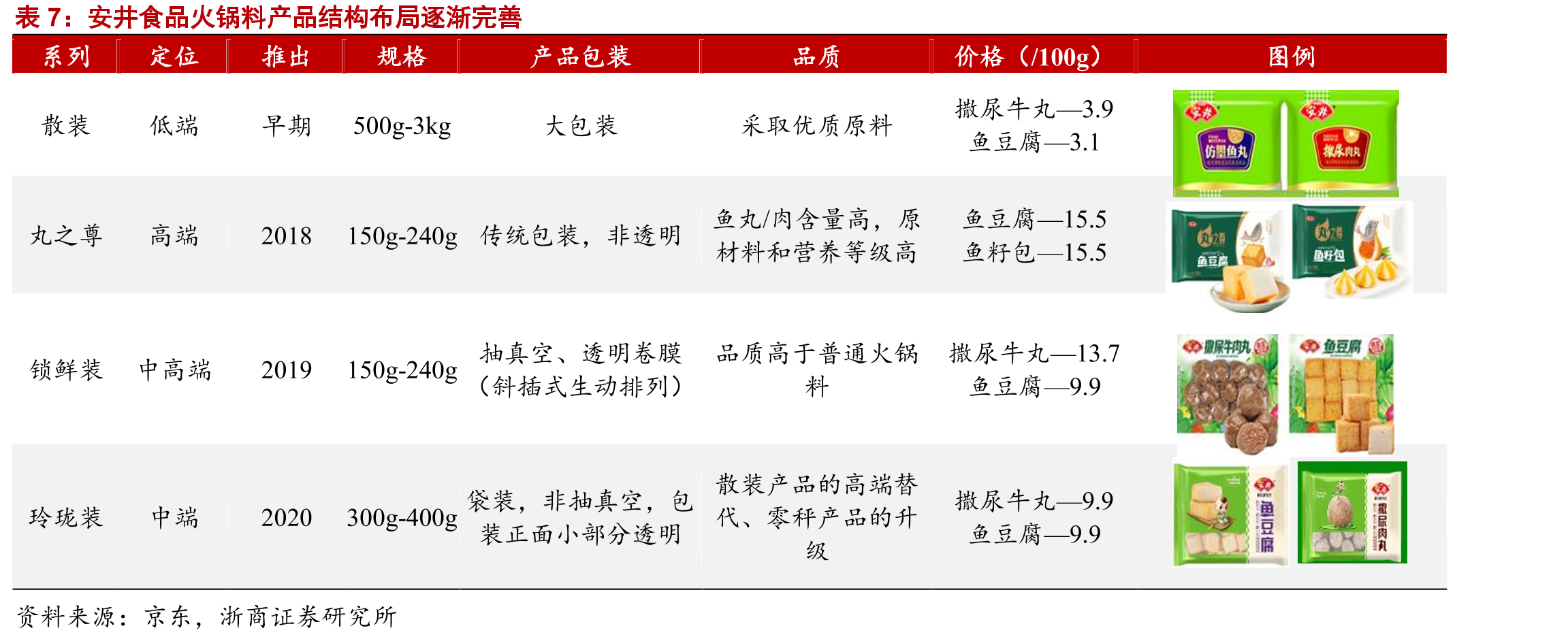 我国冷链运输车保有量规模_第4页