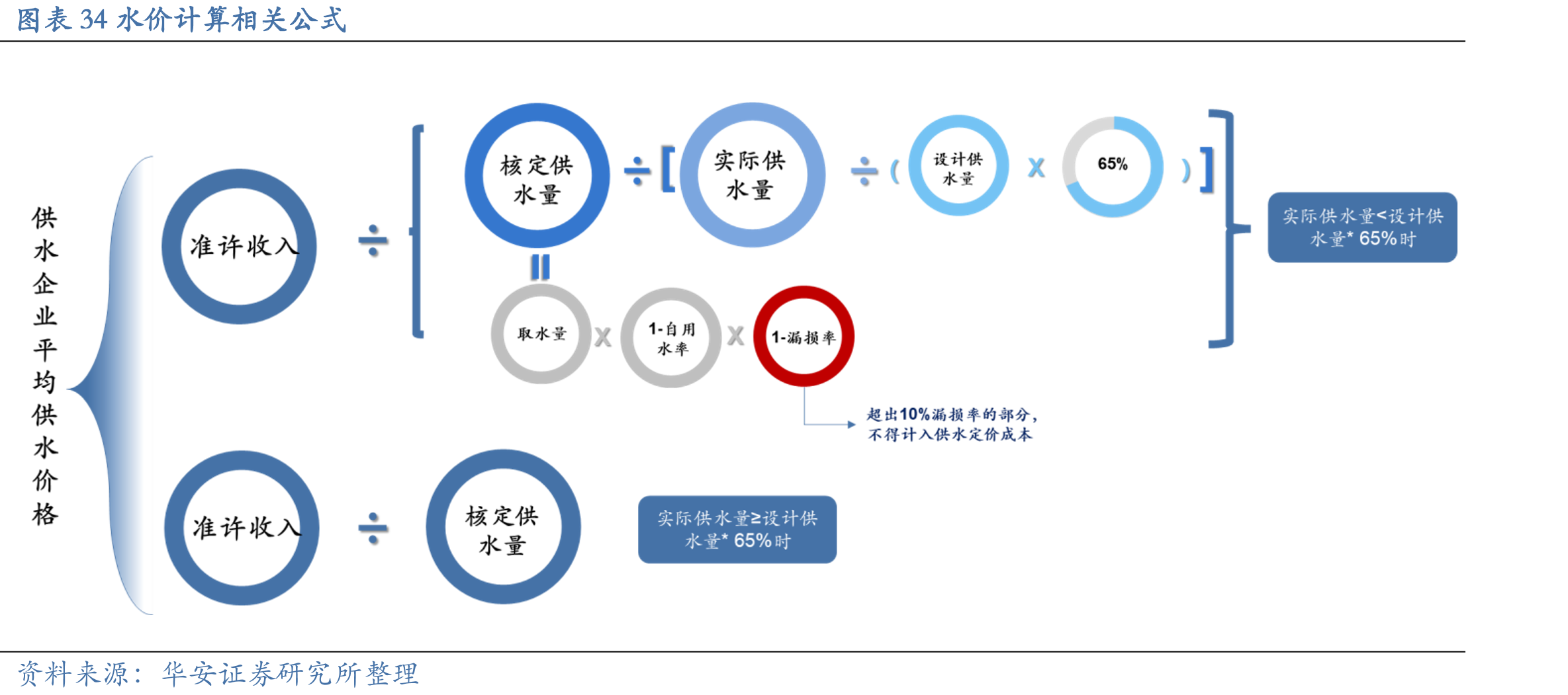 图表34水价计算相关公式