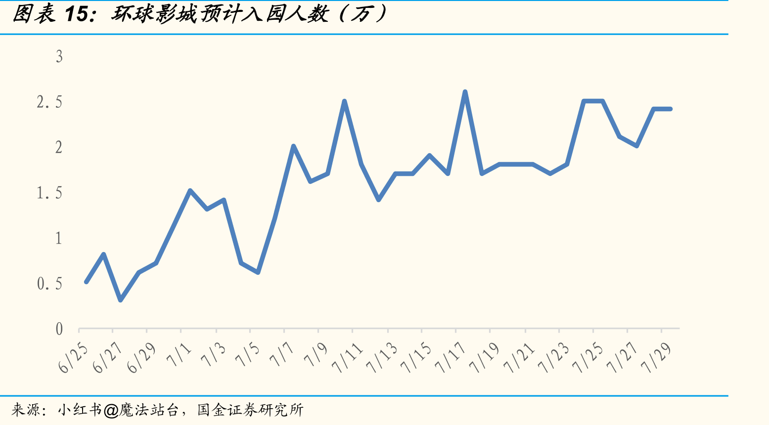 环球影城预计入园人数（万）