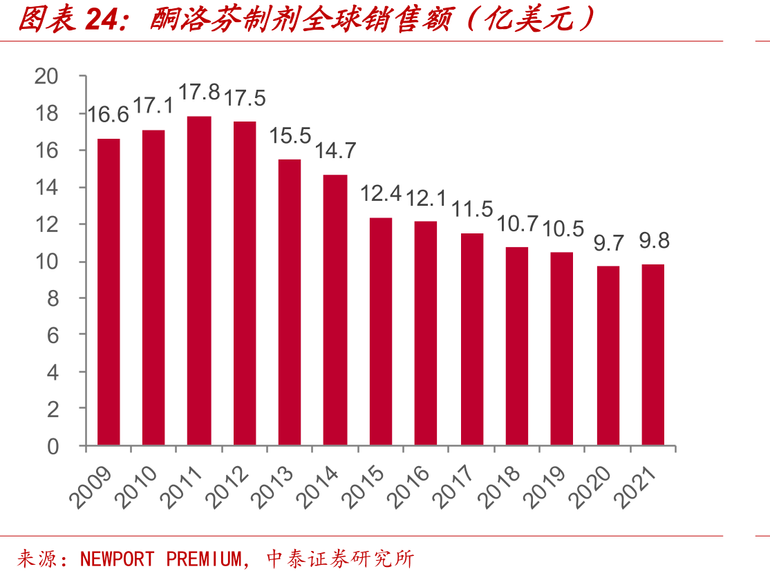 酮洛芬制剂全球销售额（亿美元）