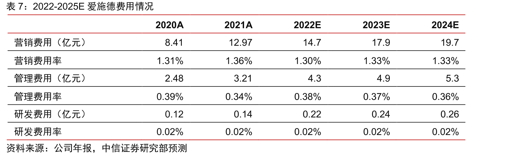 2022-2024E爱施德营收（百万元）增长及预测情况_第2页