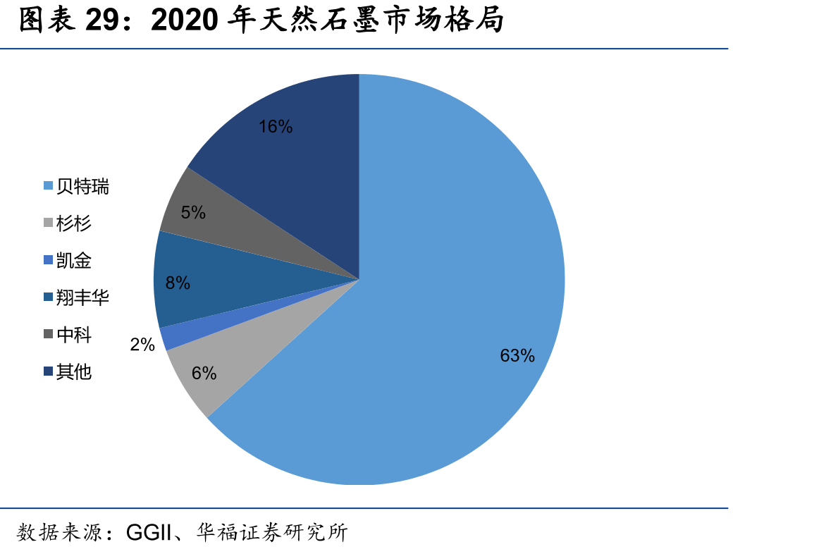 2020年天然石墨市场格局