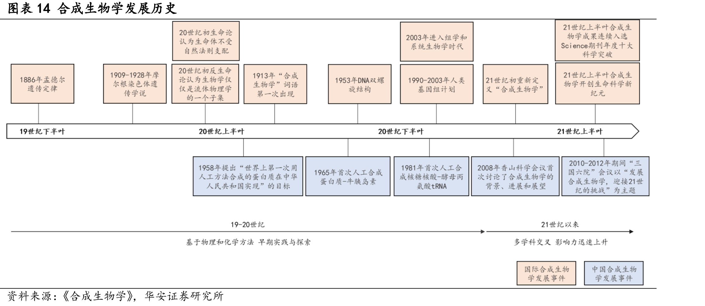 图表14合成生物学发展历史