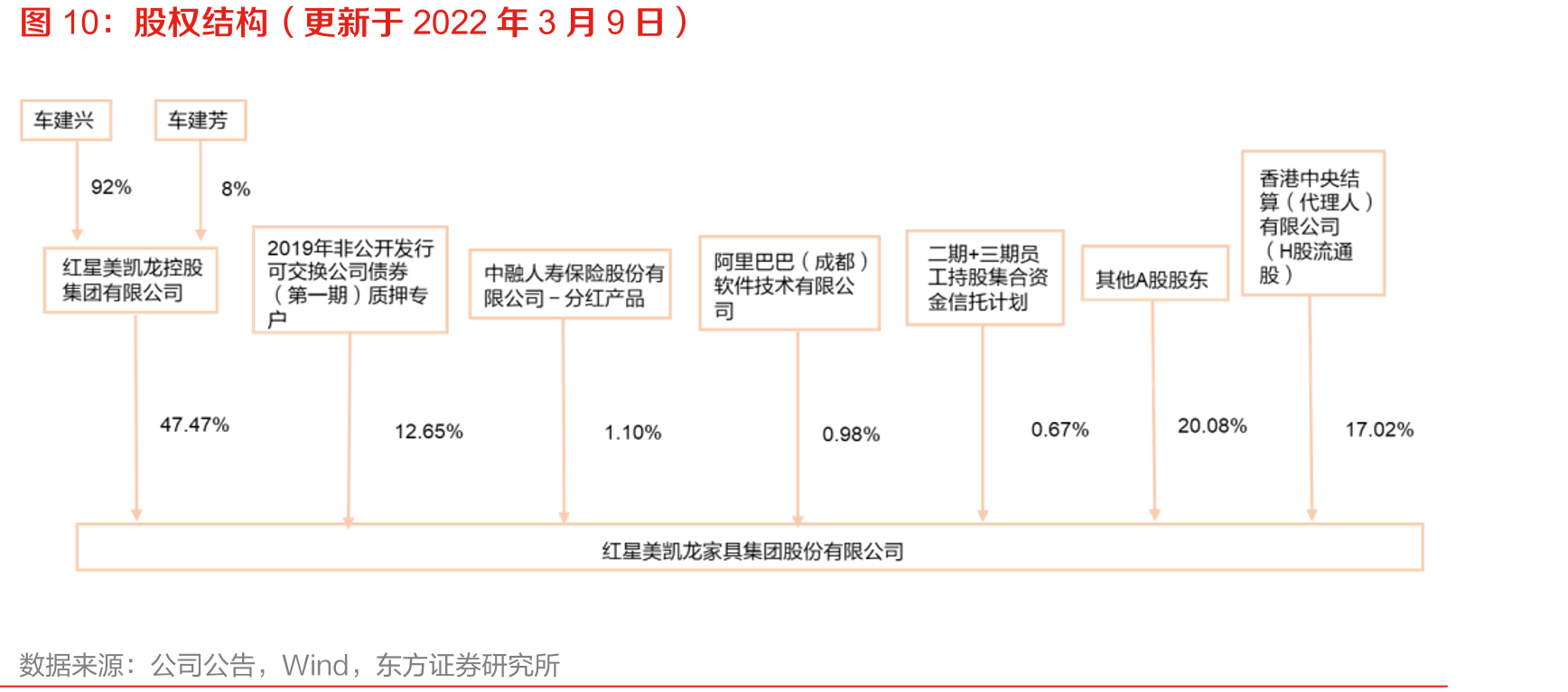 美凯龙股权结构（更新于2022年3月9日）