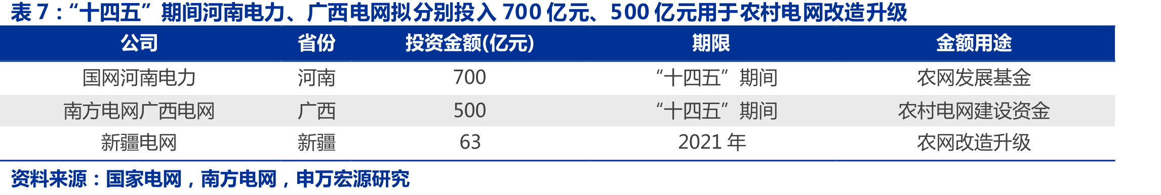 2018-2020电网基本建设投资CAGR为_第3页