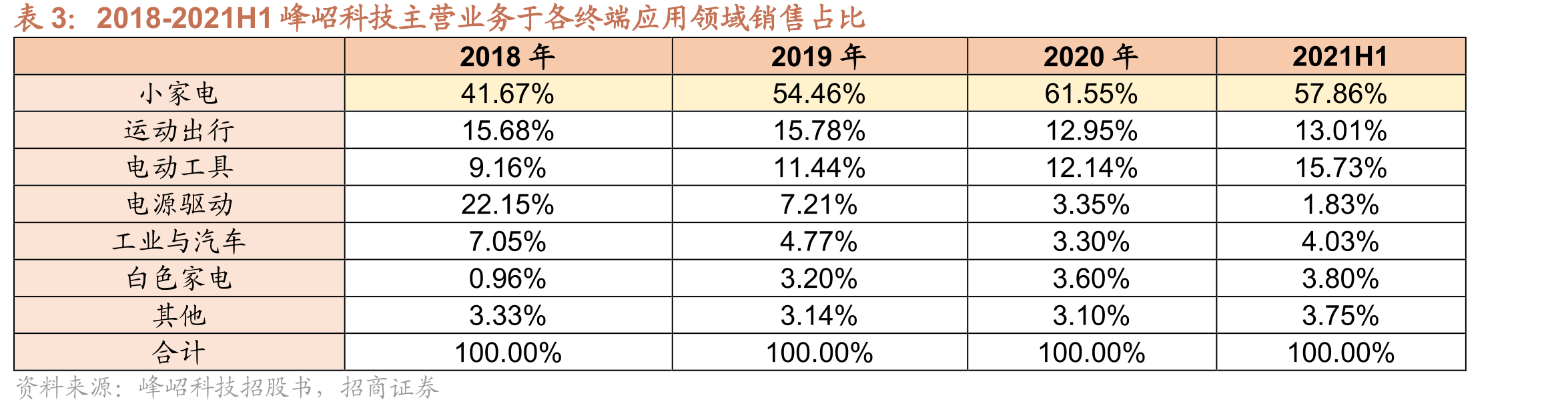 2020年峰岹科技芯片部分下游主要应用产品产量/市场市占率_第5页