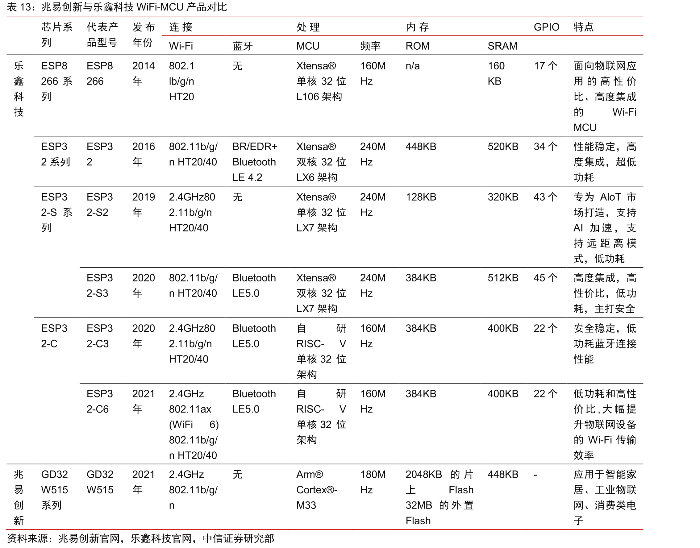 兆易创新与乐鑫科技WiFi-MCU产品对比