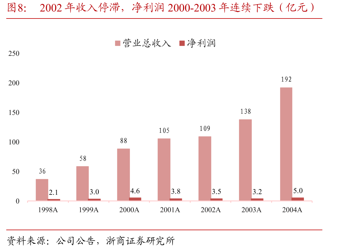 2002年收入停滞，净利润2000-2003年连续下跌（亿元）