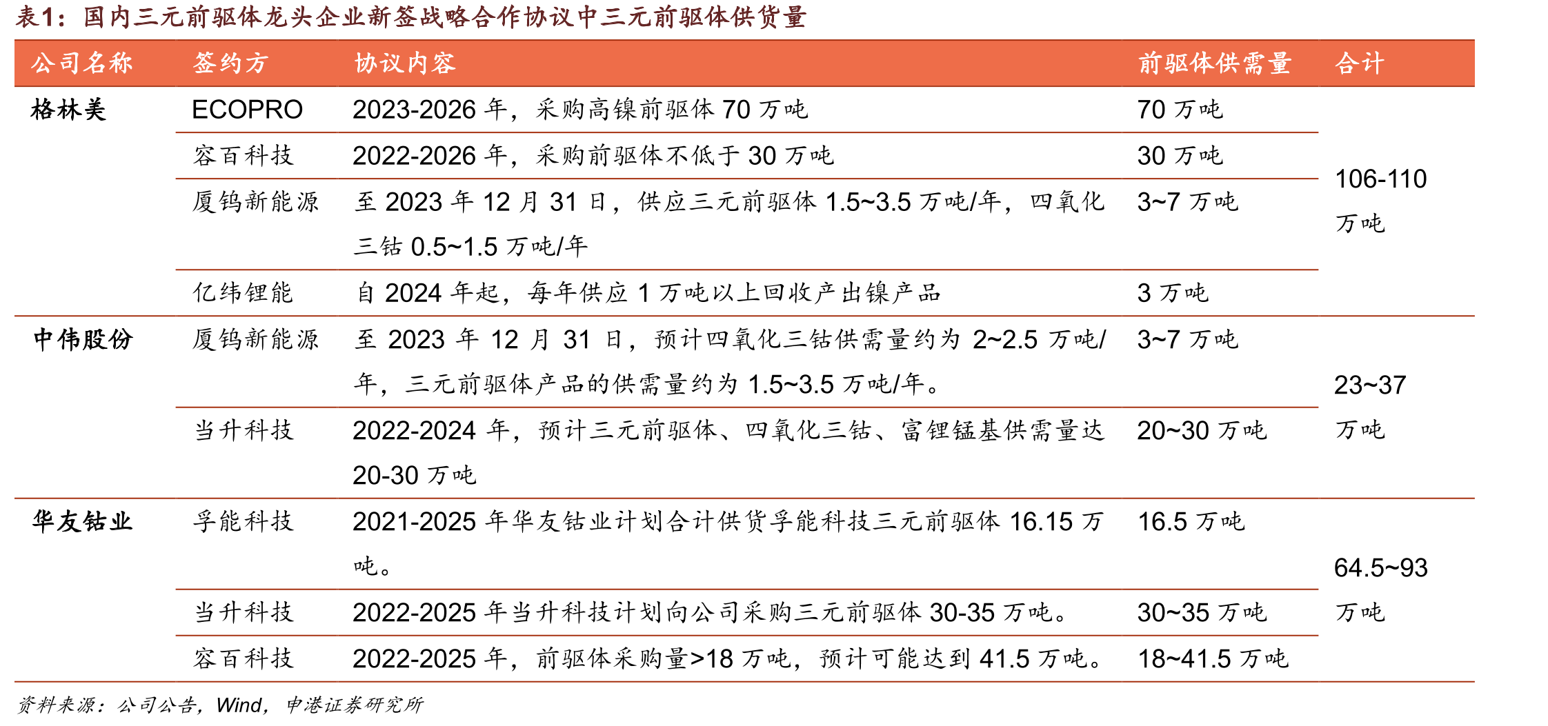新能源电池材料营收构成（百万元）_第3页