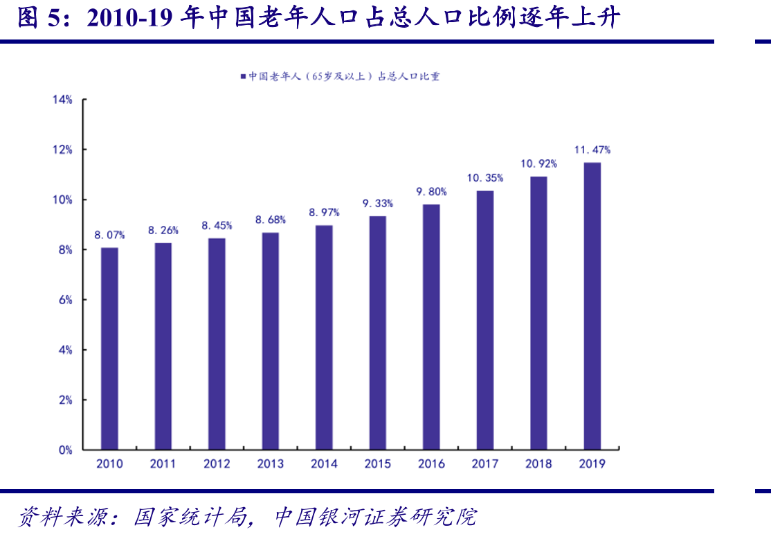 2010-19年中国老年人口占总人口比例逐年上升