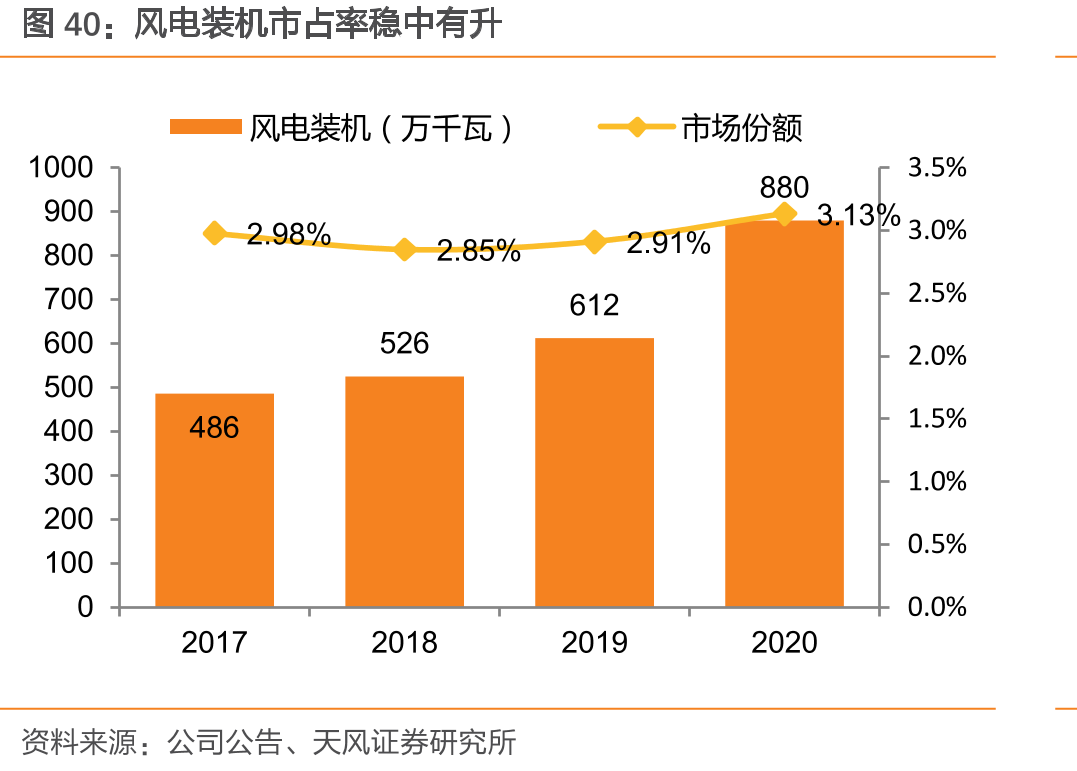 风电装机市占率稳中有升