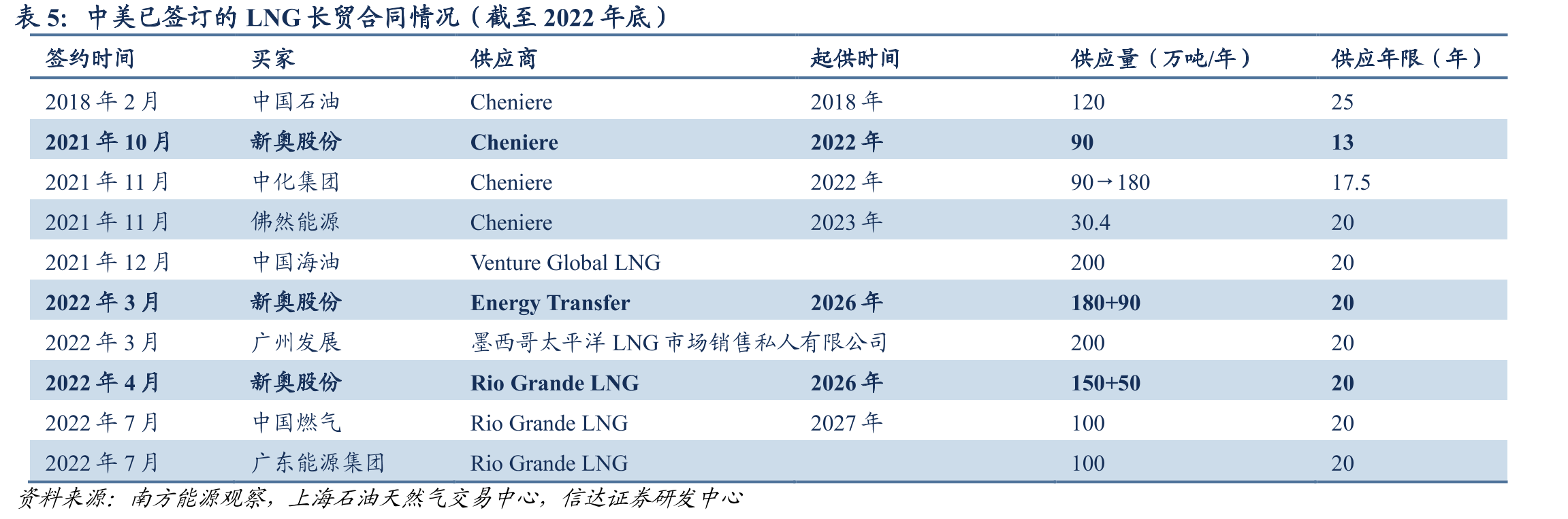 我国LNG出厂价格全国指数（元/吨）_第4页