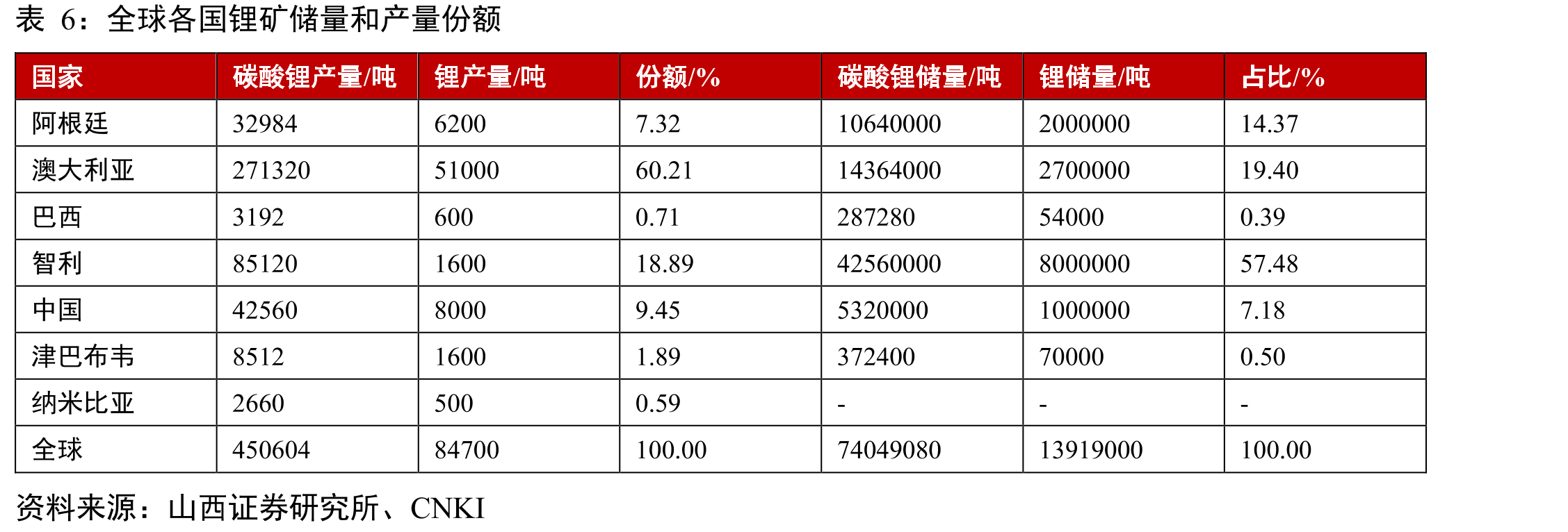 全球各国锂矿储量和产量份额