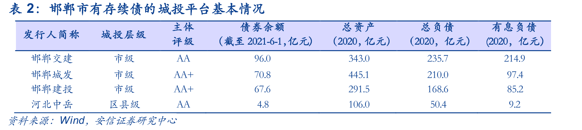 邯郸市有存续债的城投平台基本情况