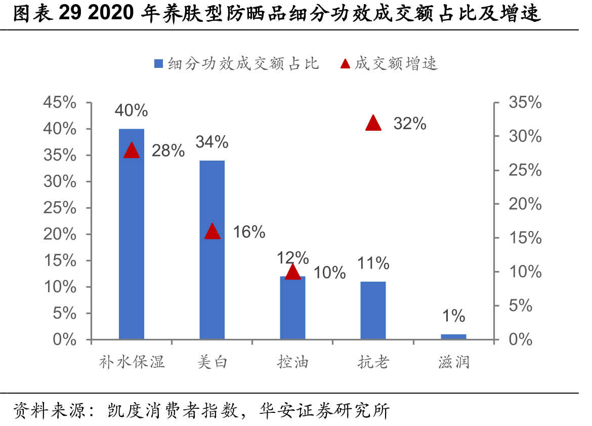 2020年养肤型防晒品细分功效成交额占比及增速