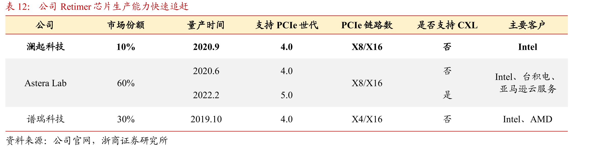 公司Retimer芯片生产能力快速追赶