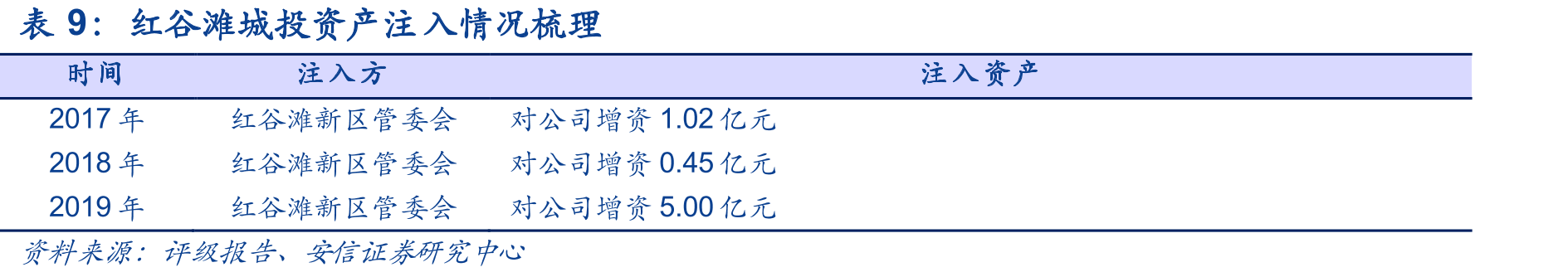 江西11个地级市城投债余额分布（截止2021-6-18，亿元）_第2页