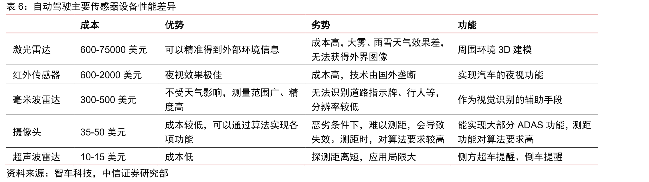 激光雷达厂商对应的下游Robotaxi客户_第2页