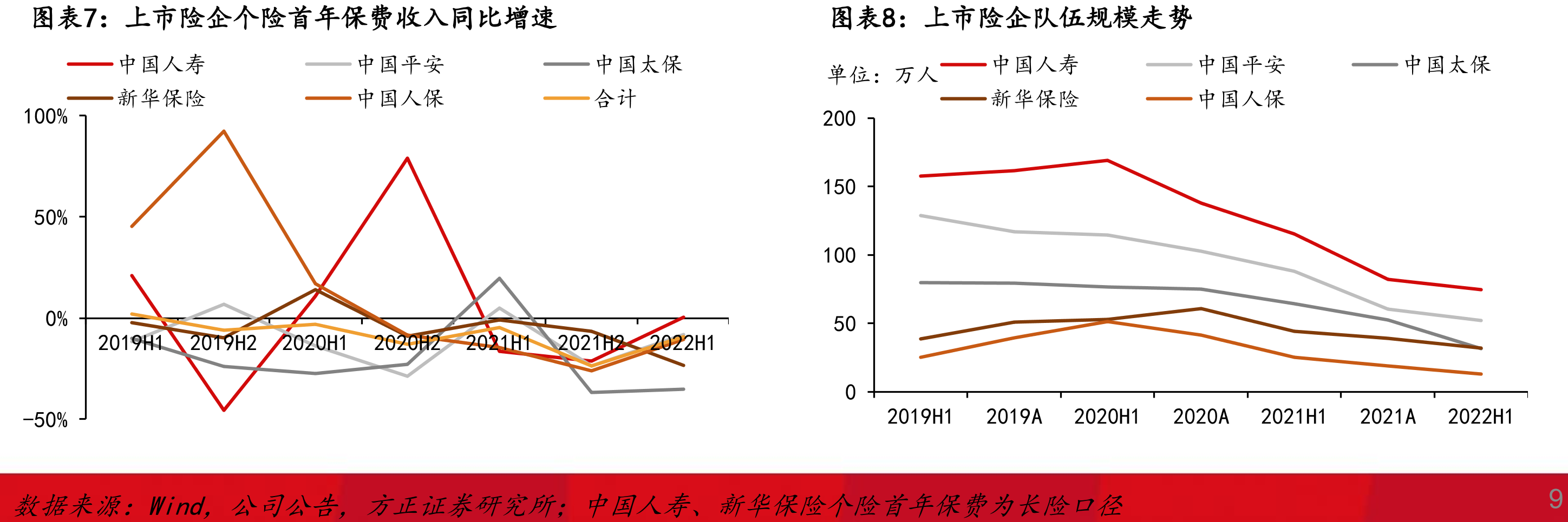 上市险企人身险保费收入同比增速_第4页