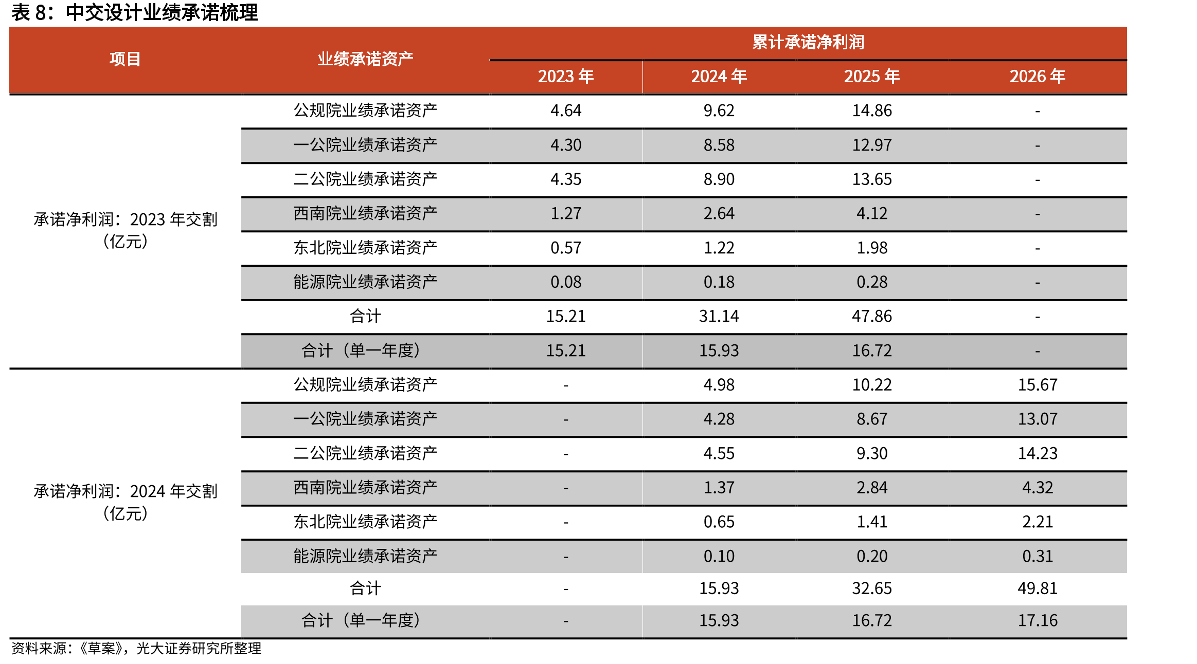 工程咨询服务行业上市公司：2022Q3末净资产_第3页
