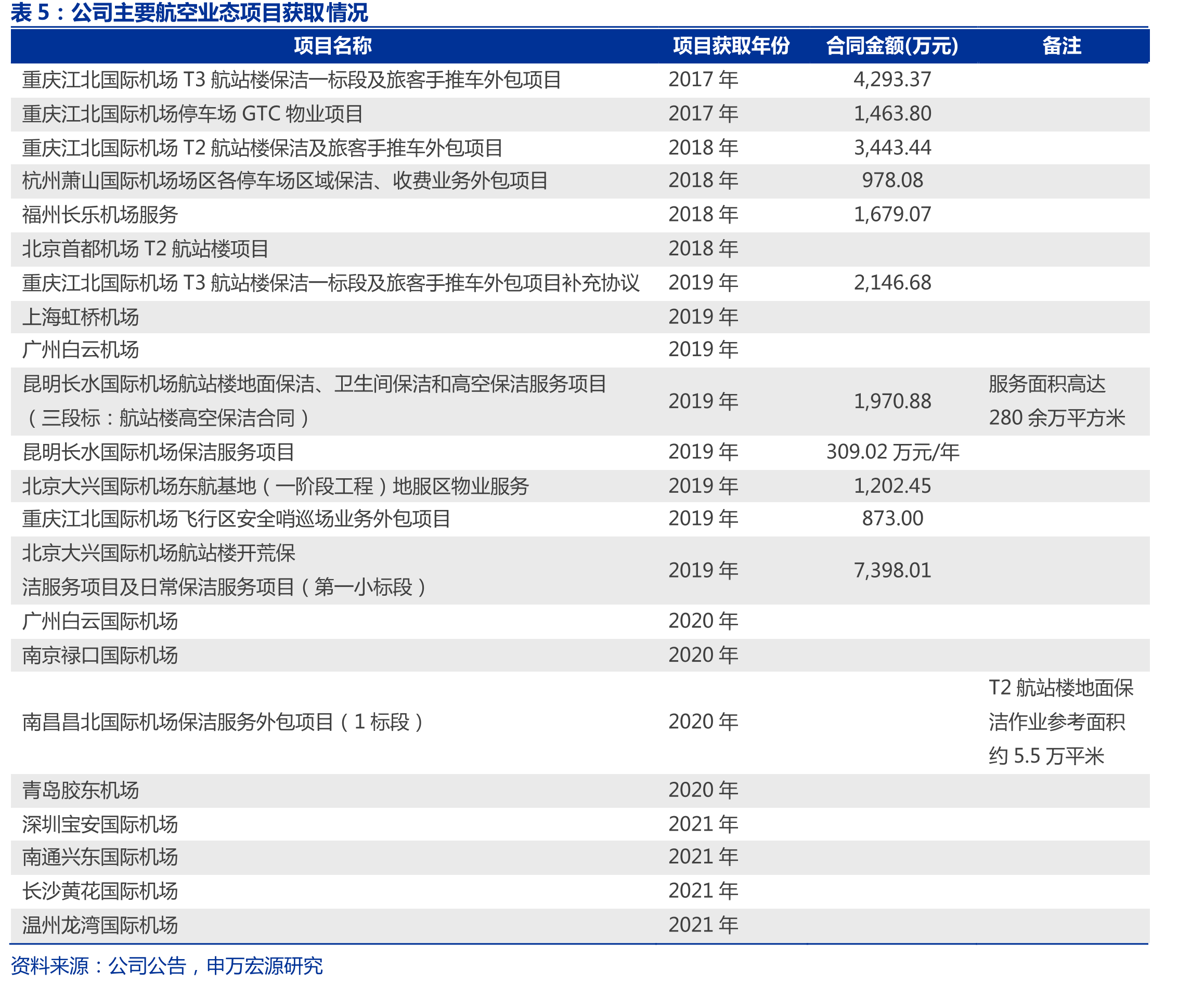 我国民用航空机场数量_第3页
