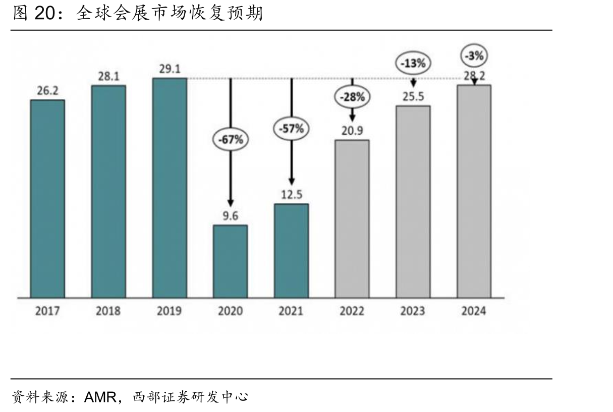 全球会展市场恢复预期