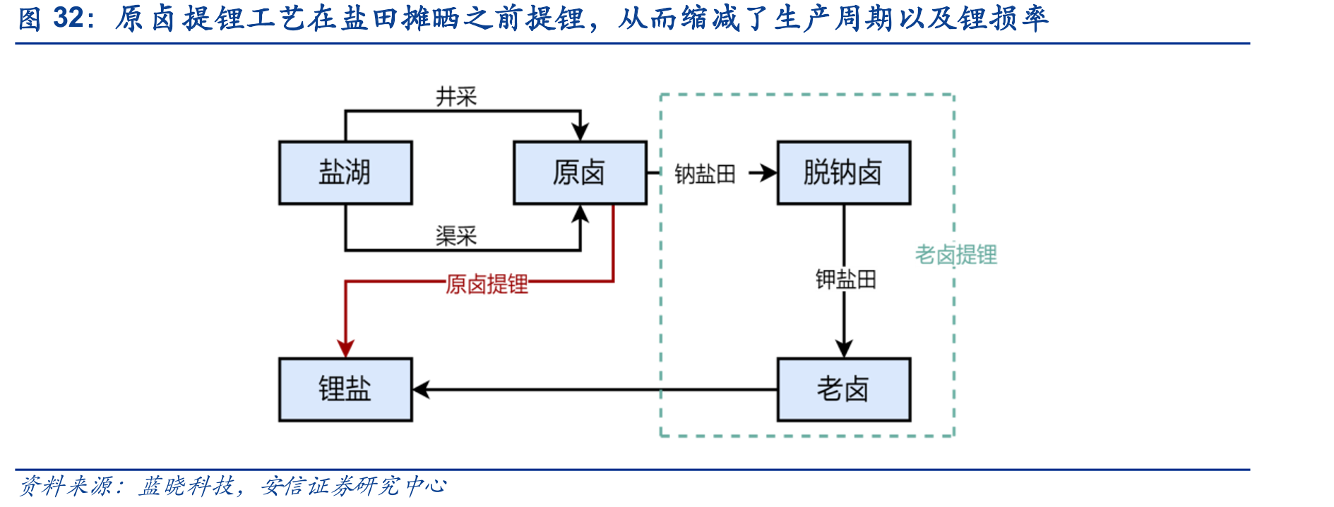 原卤提锂工艺在盐田摊晒之前提锂，从而缩减了生产周期以及锂损率
