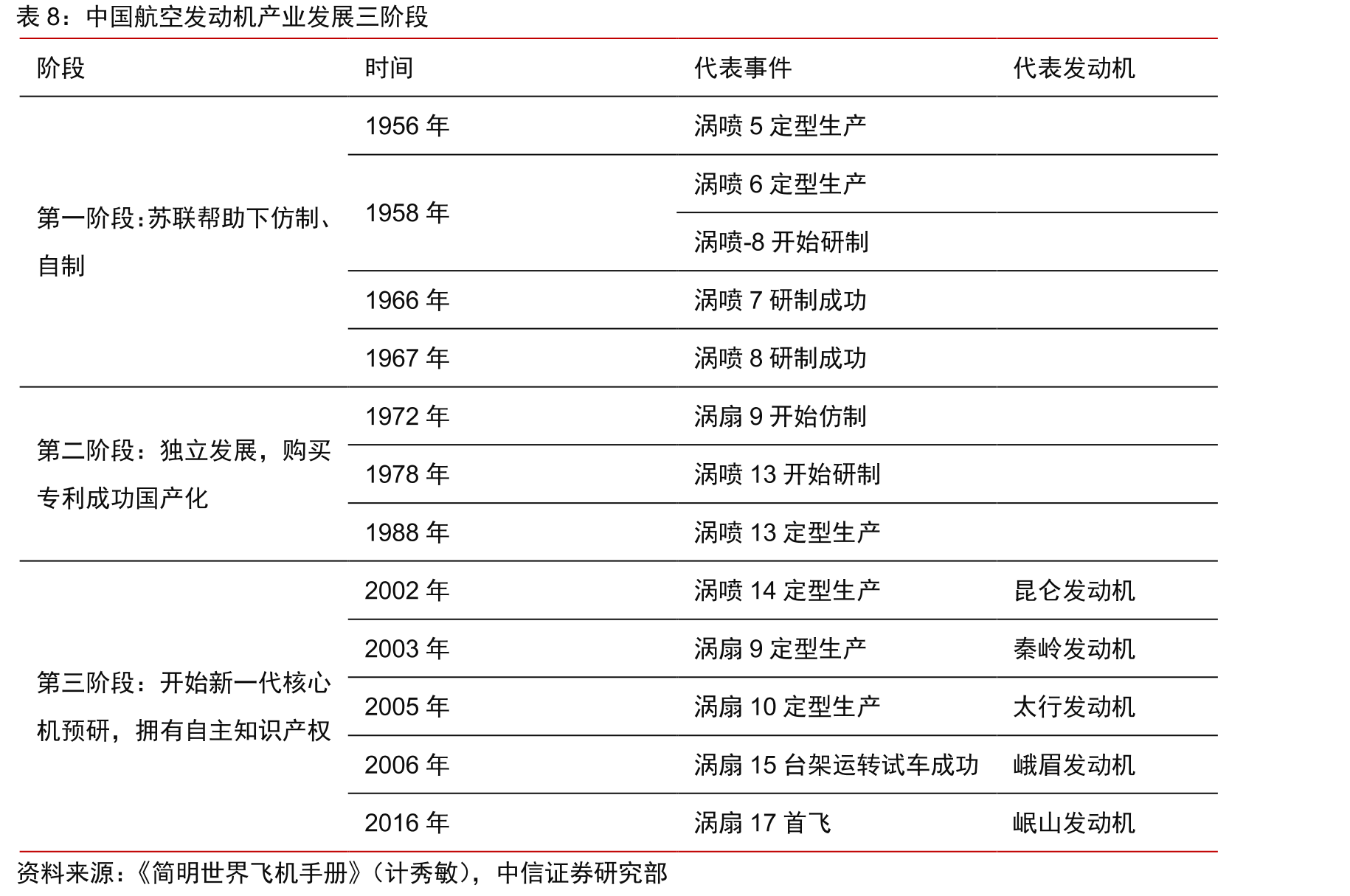 中美通用航空器发展对比_第3页
