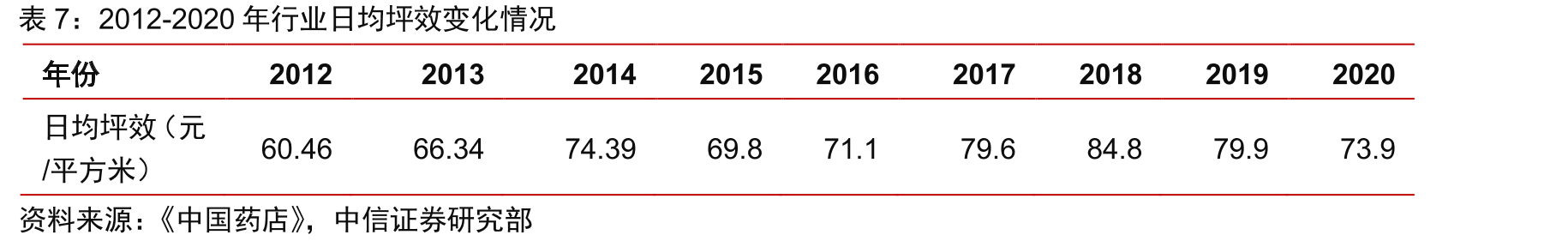 2009-2020年全国药店及取得执业药师资格证人数趋势对比_第4页