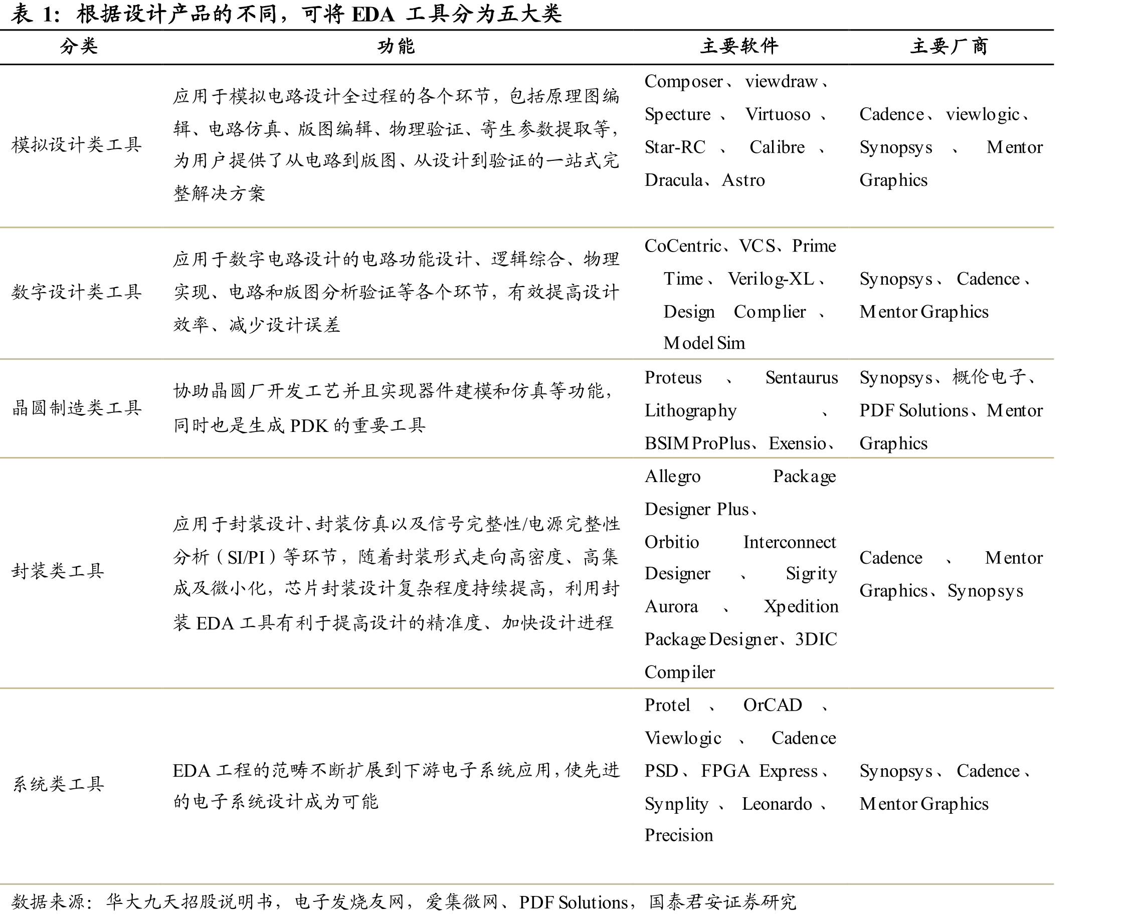 华大九天晶圆制造EDA工具主要包括器件模型提取、存储器编译器开发、单元库特征化提取等工具_第4页